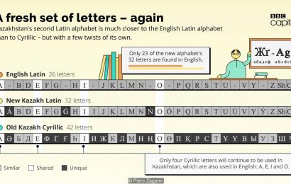 Kazakhstan is changing the alphabet – what’s the cost for this?